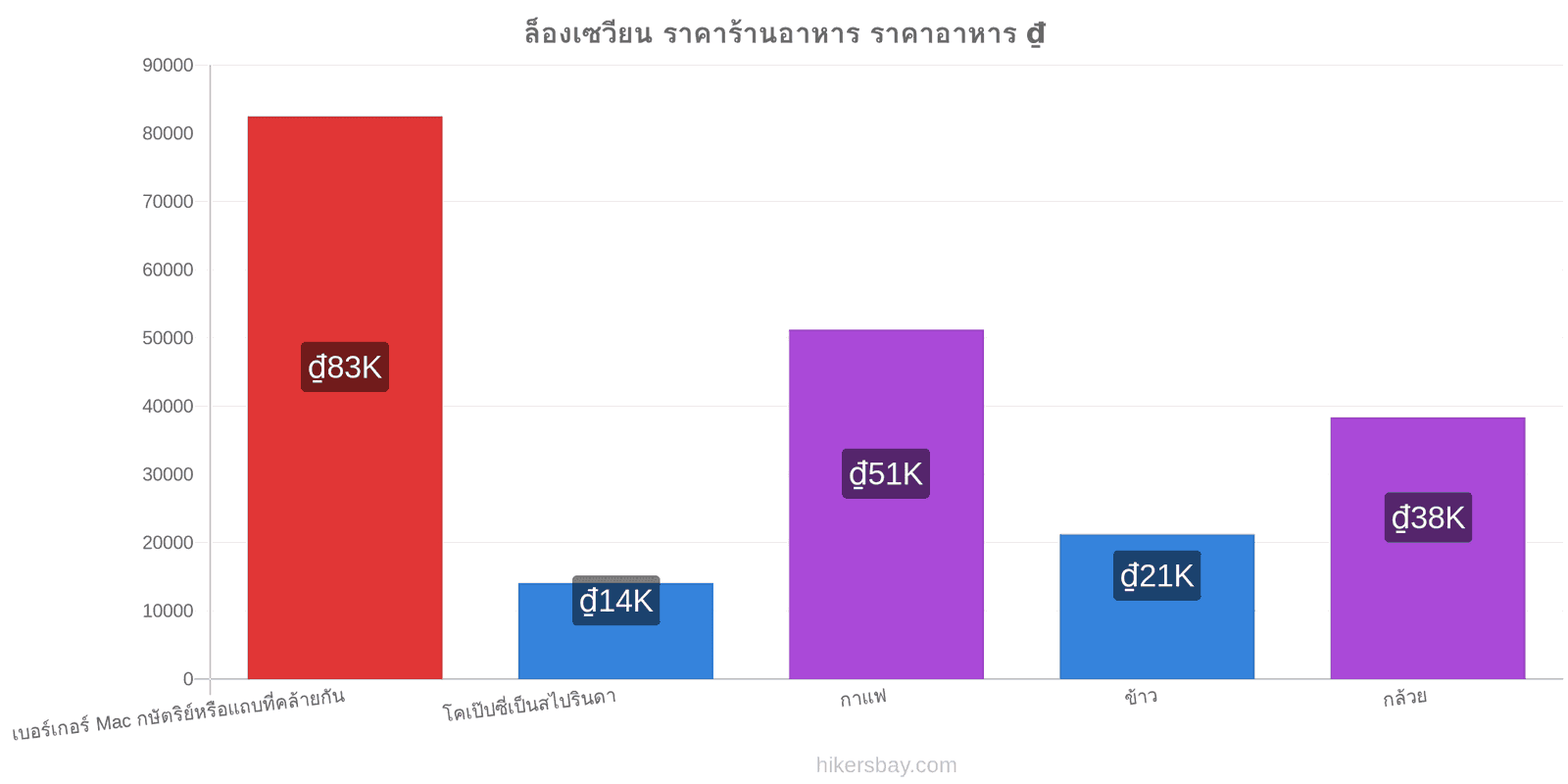 ล็องเซวียน การเปลี่ยนแปลงราคา hikersbay.com