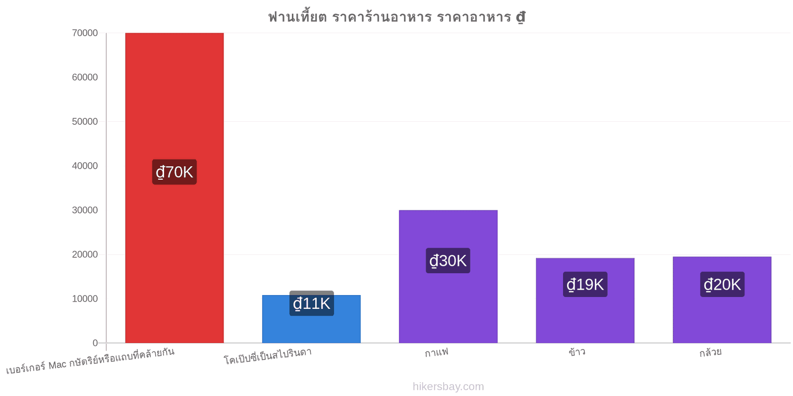 ฟานเที้ยต การเปลี่ยนแปลงราคา hikersbay.com