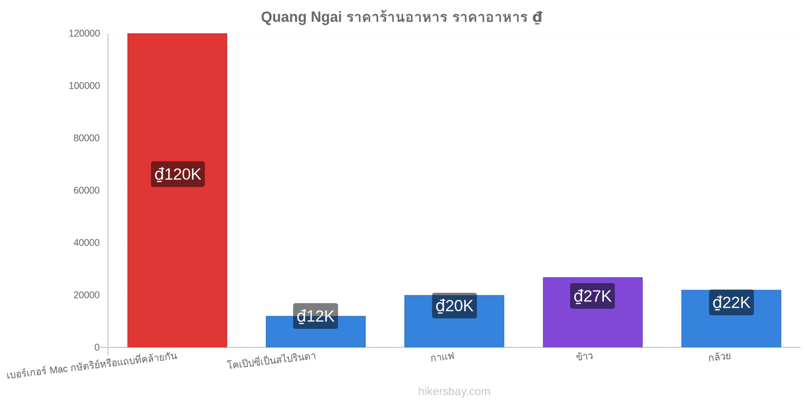 Quang Ngai การเปลี่ยนแปลงราคา hikersbay.com