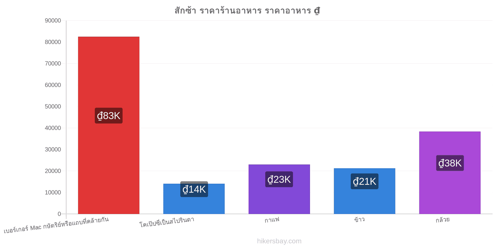 สักซ้า การเปลี่ยนแปลงราคา hikersbay.com