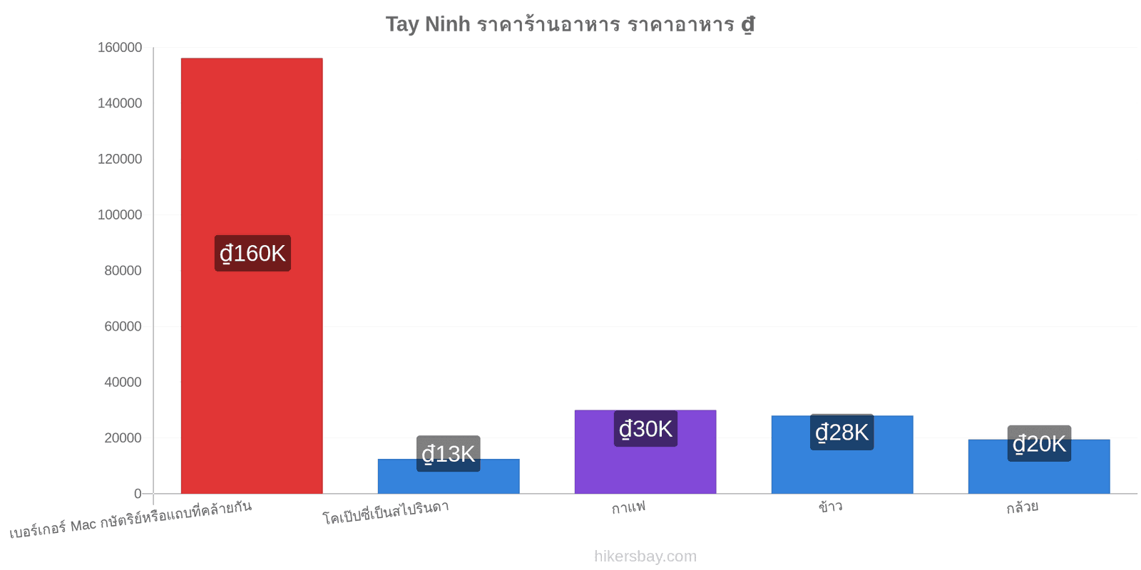 Tay Ninh การเปลี่ยนแปลงราคา hikersbay.com