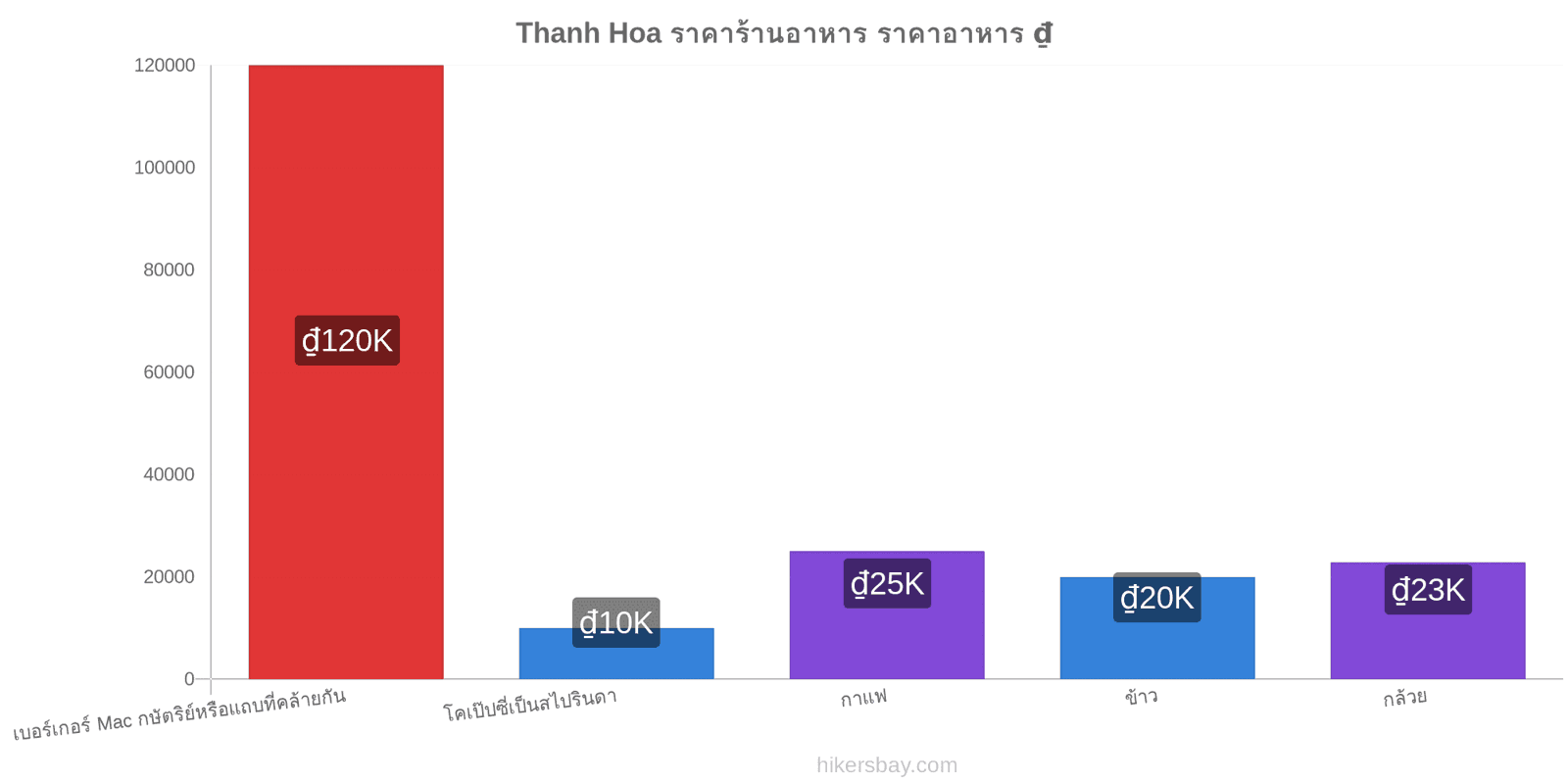 Thanh Hoa การเปลี่ยนแปลงราคา hikersbay.com