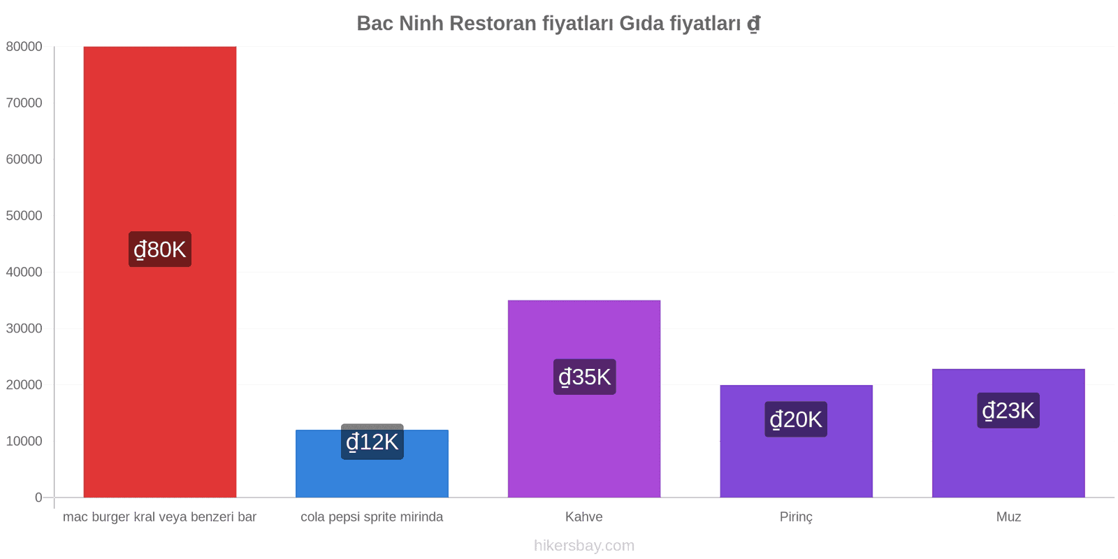 Bac Ninh fiyat değişiklikleri hikersbay.com