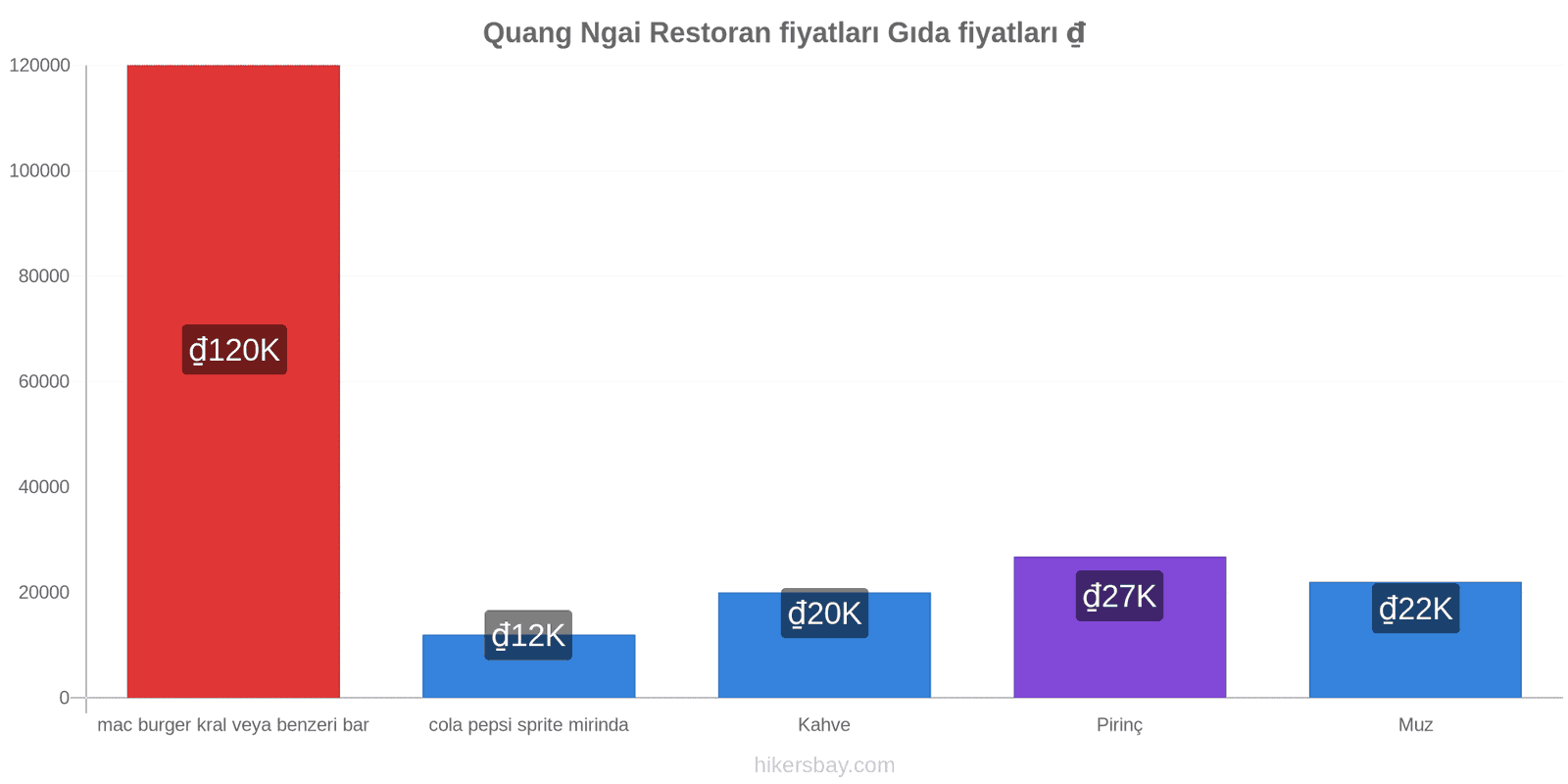 Quang Ngai fiyat değişiklikleri hikersbay.com