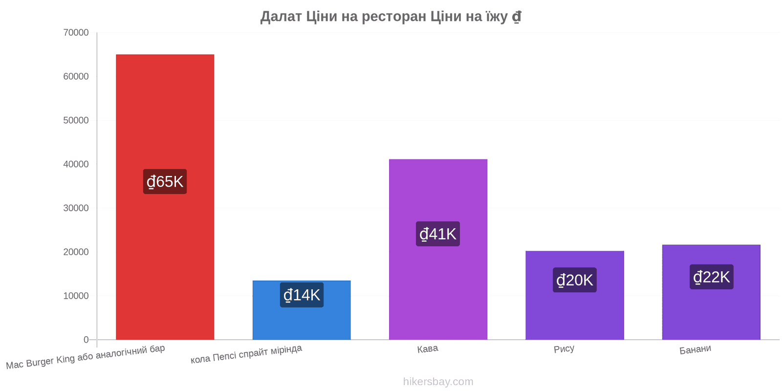 Далат зміни цін hikersbay.com