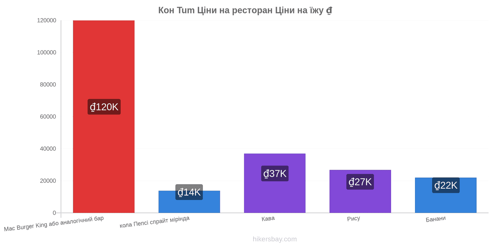 Кон Tum зміни цін hikersbay.com