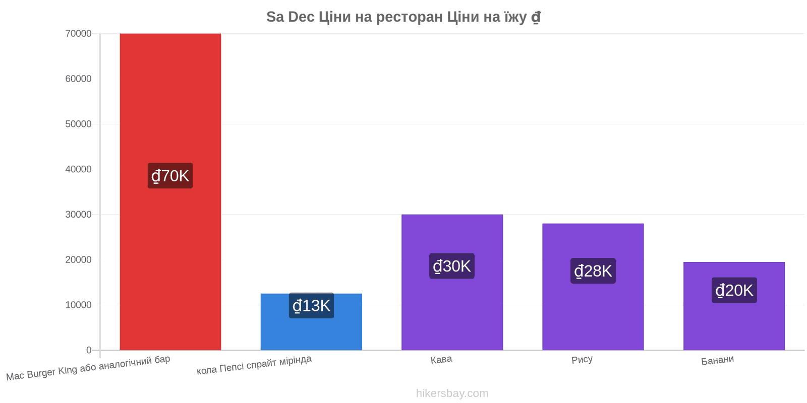 Sa Dec зміни цін hikersbay.com