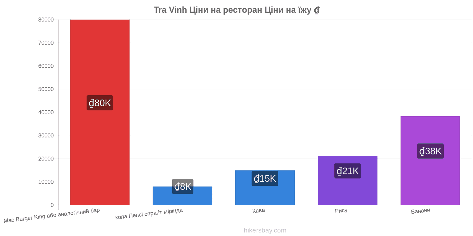 Tra Vinh зміни цін hikersbay.com