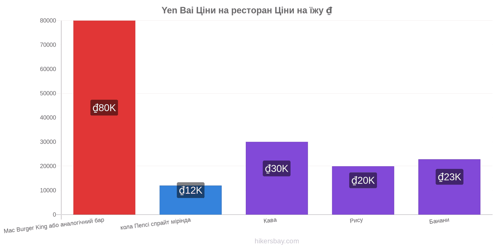 Yen Bai зміни цін hikersbay.com