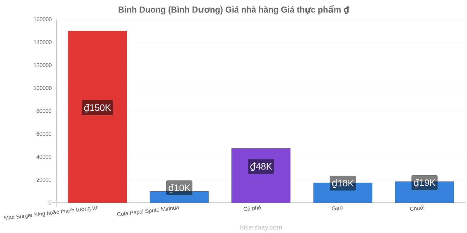 Binh Duong (Bình Dương) thay đổi giá cả hikersbay.com