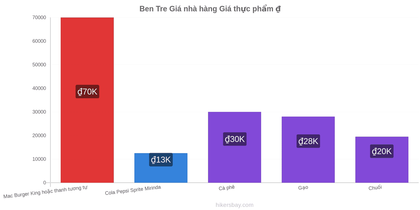 Ben Tre thay đổi giá cả hikersbay.com