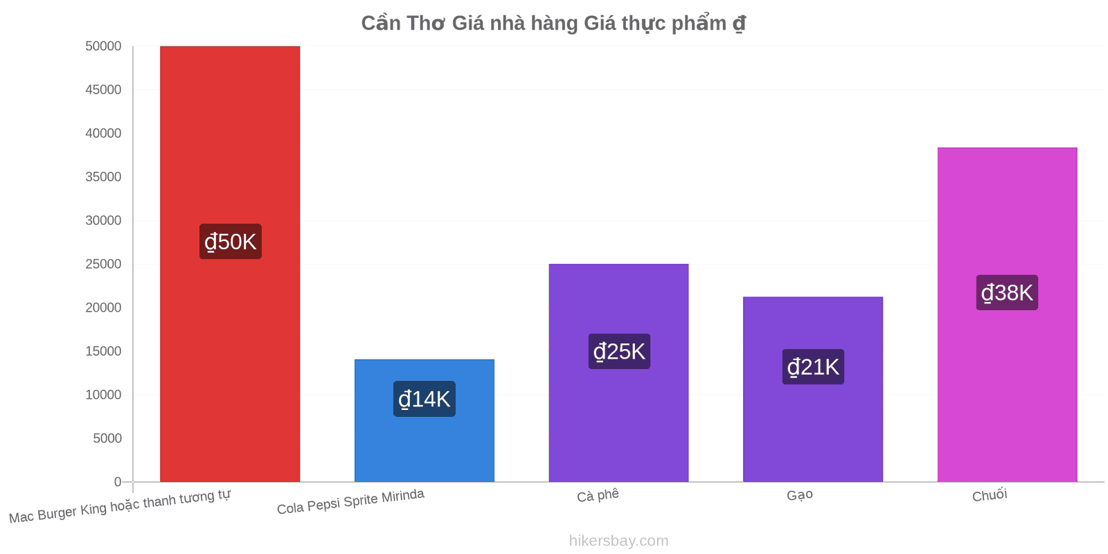 Cần Thơ thay đổi giá cả hikersbay.com