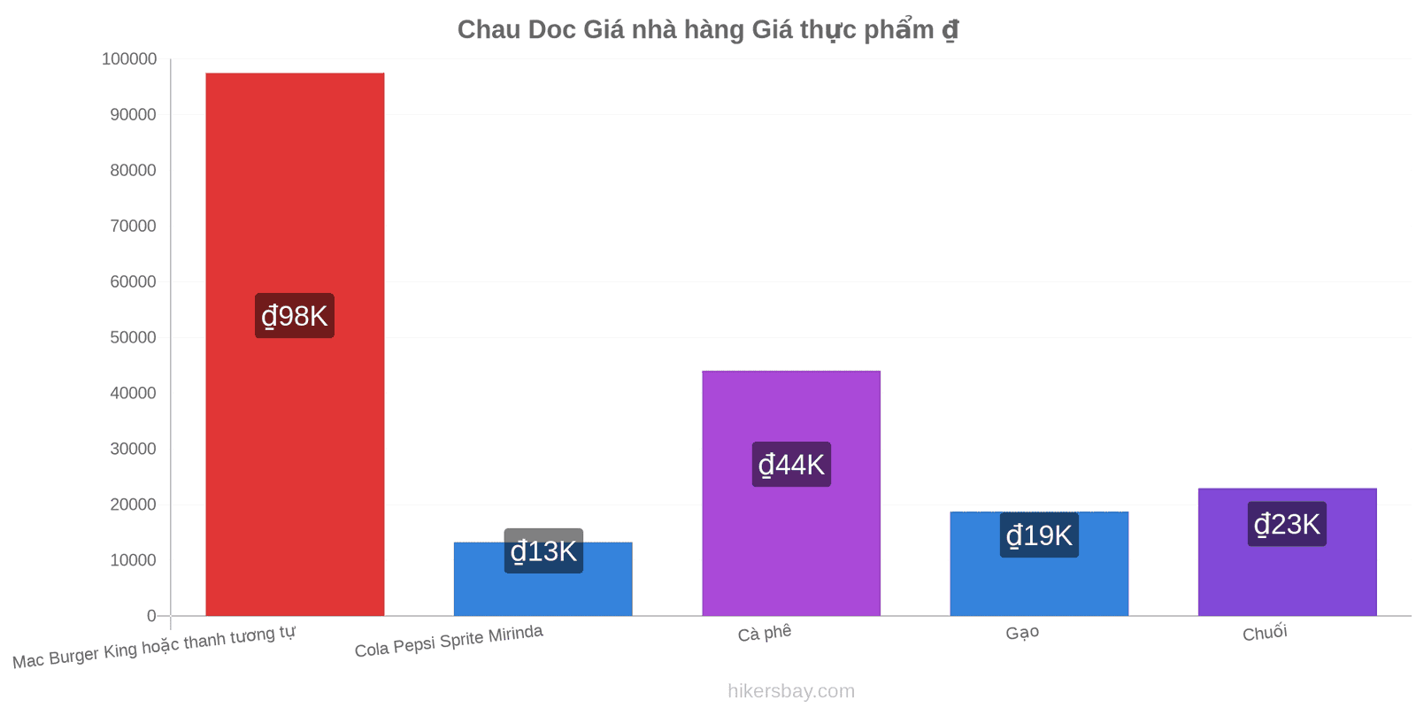 Chau Doc thay đổi giá cả hikersbay.com