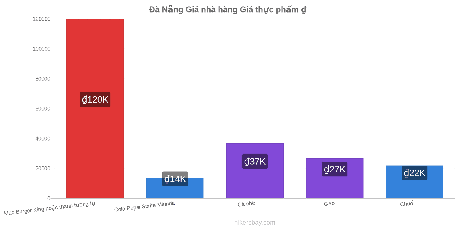 Đà Nẵng thay đổi giá cả hikersbay.com