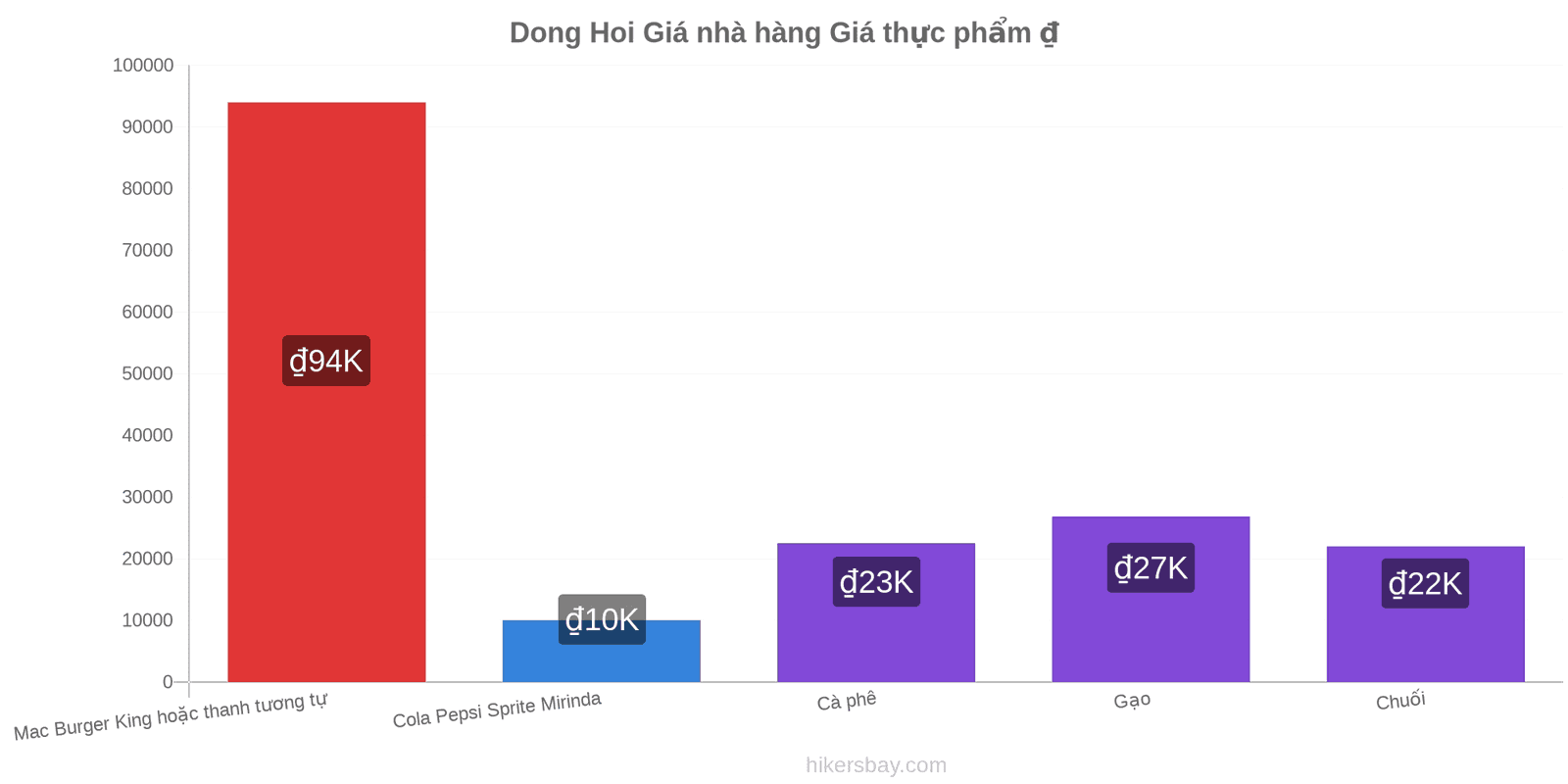 Dong Hoi thay đổi giá cả hikersbay.com