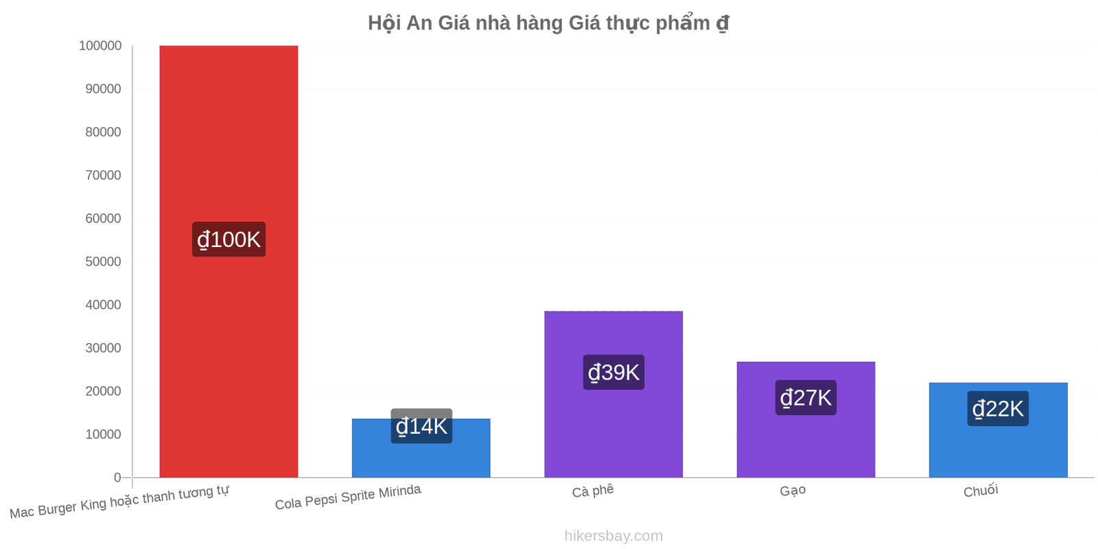 Hội An thay đổi giá cả hikersbay.com