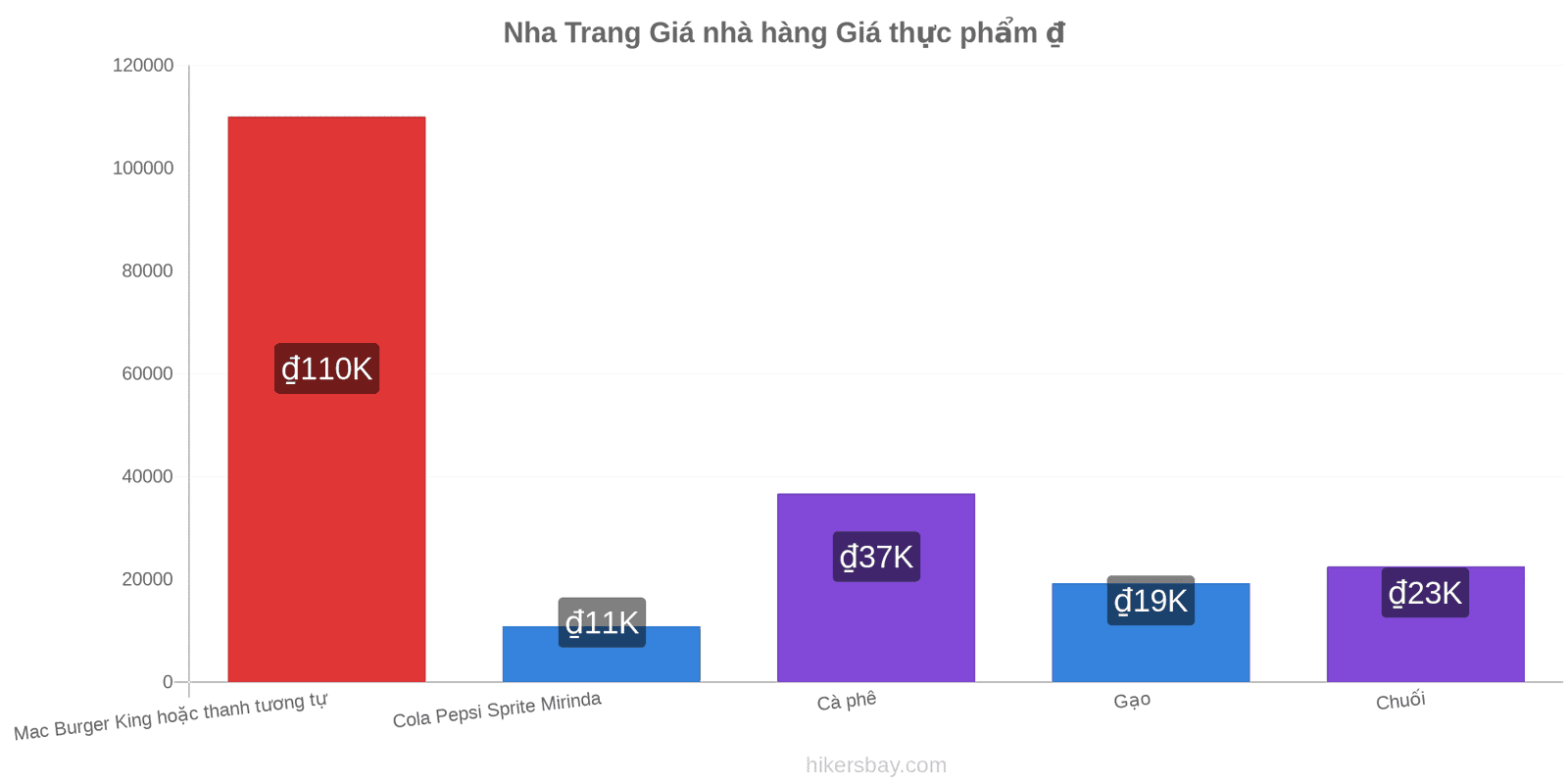 Nha Trang thay đổi giá cả hikersbay.com