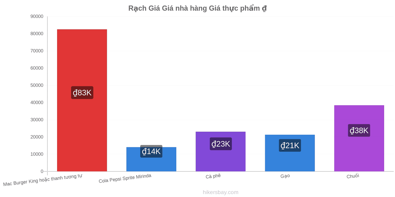 Rạch Giá thay đổi giá cả hikersbay.com