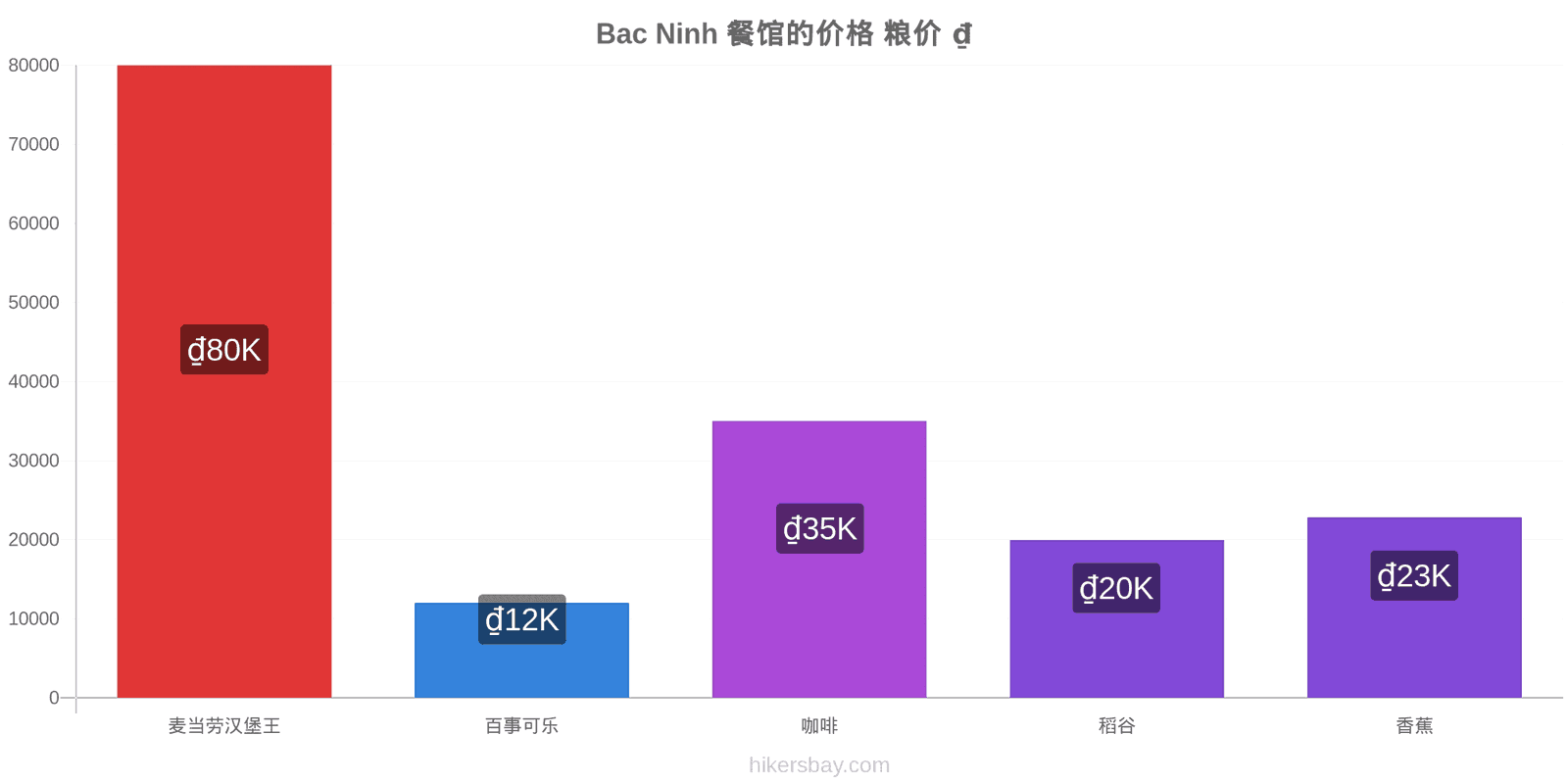 Bac Ninh 价格变动 hikersbay.com