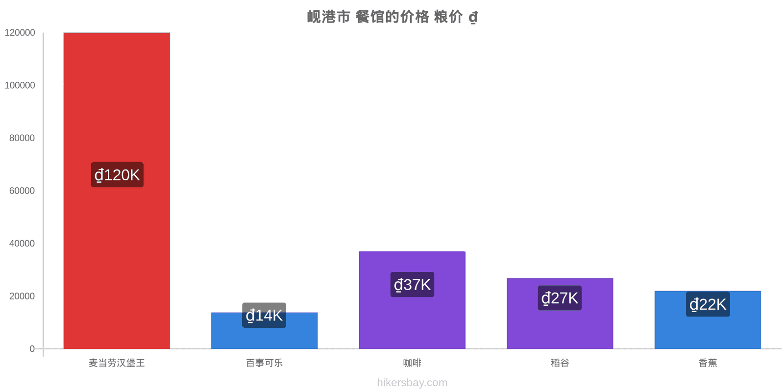 岘港市 价格变动 hikersbay.com