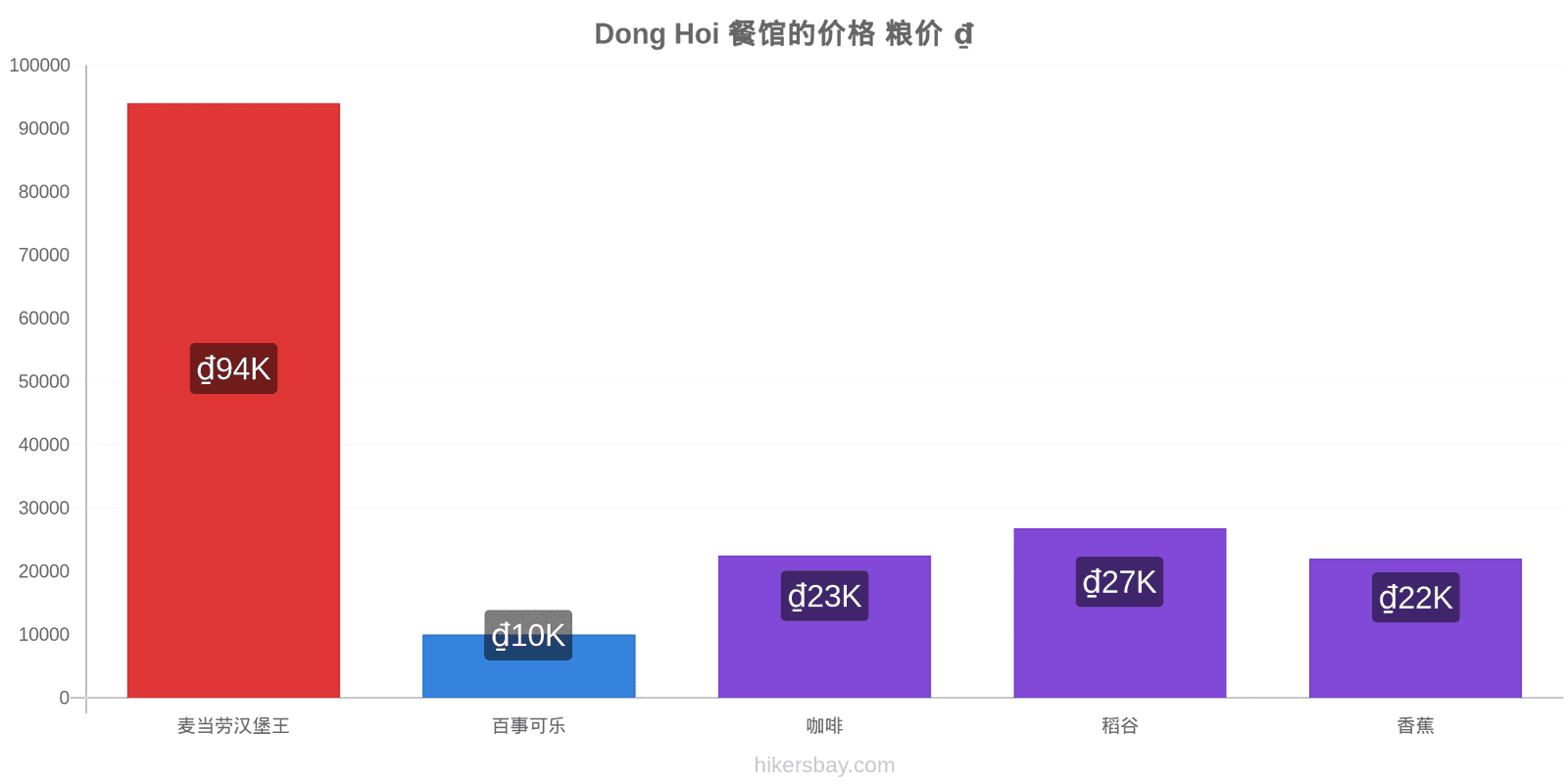 Dong Hoi 价格变动 hikersbay.com