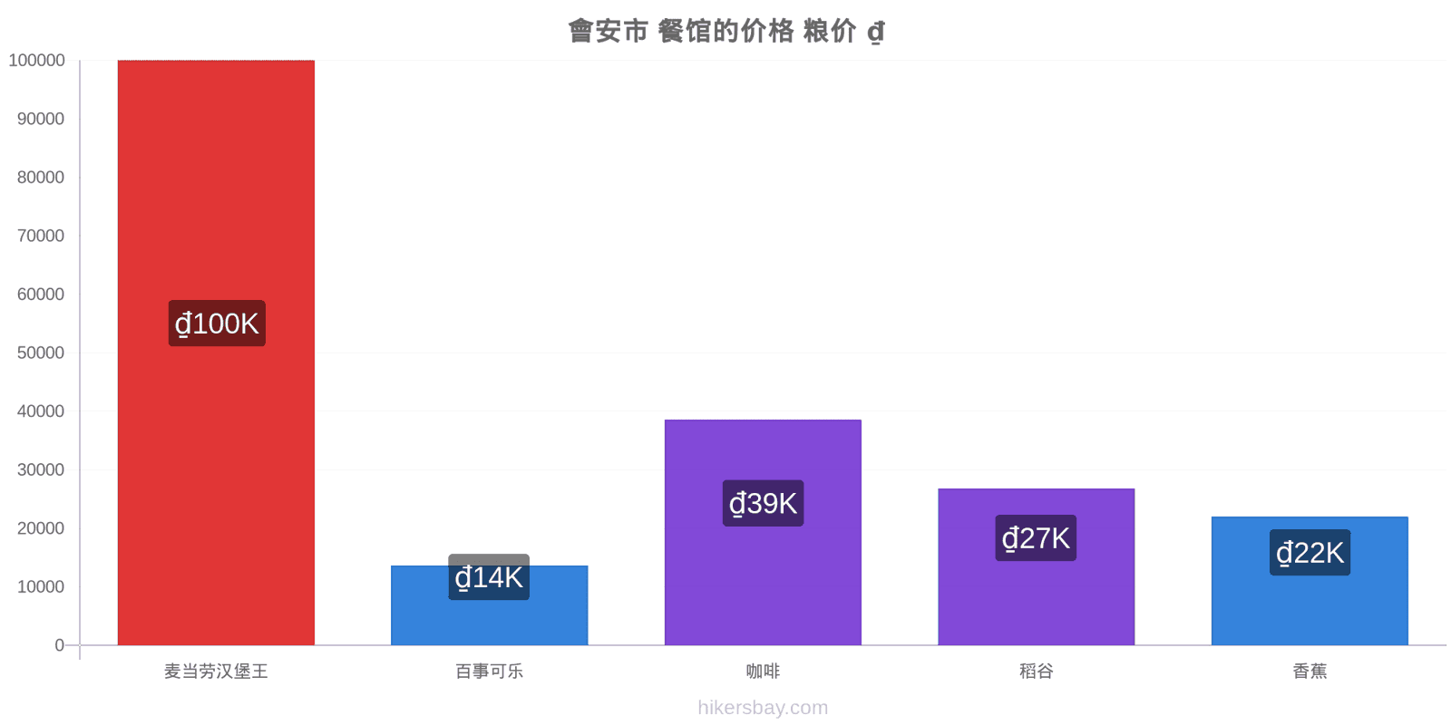 會安市 价格变动 hikersbay.com