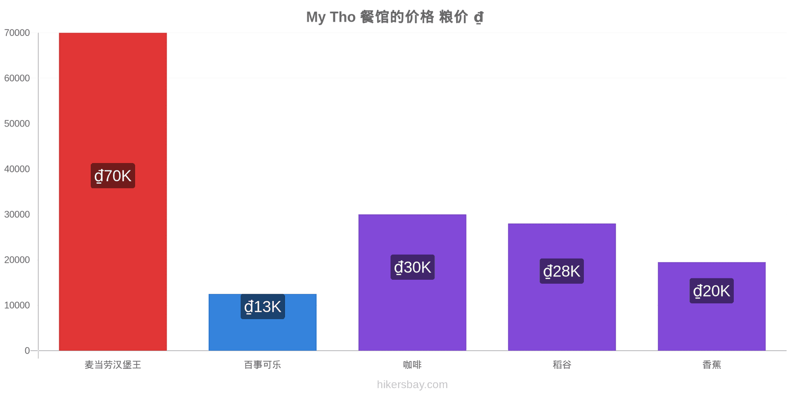 My Tho 价格变动 hikersbay.com