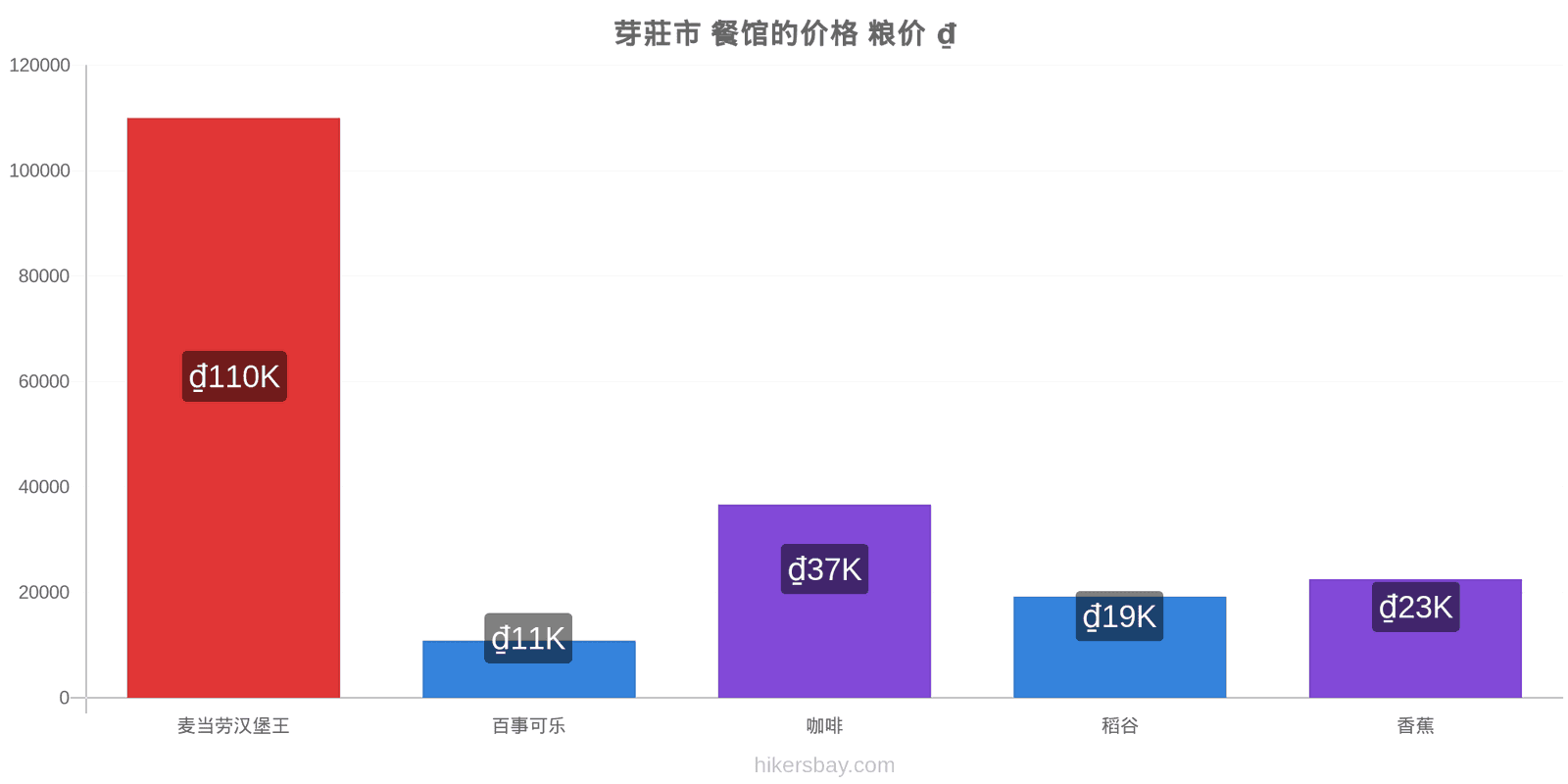 芽莊市 价格变动 hikersbay.com