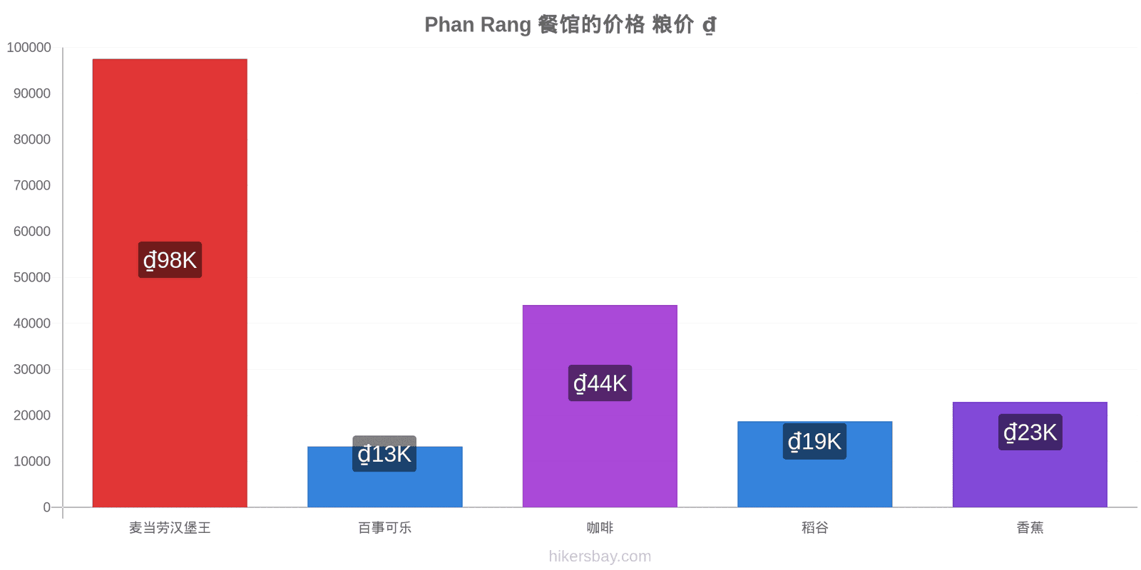 Phan Rang 价格变动 hikersbay.com