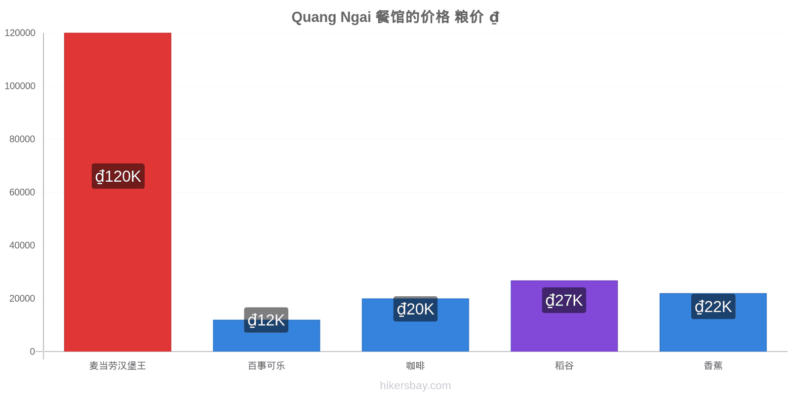 Quang Ngai 价格变动 hikersbay.com