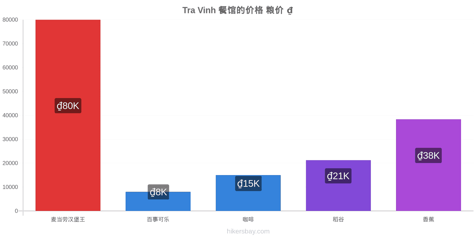 Tra Vinh 价格变动 hikersbay.com