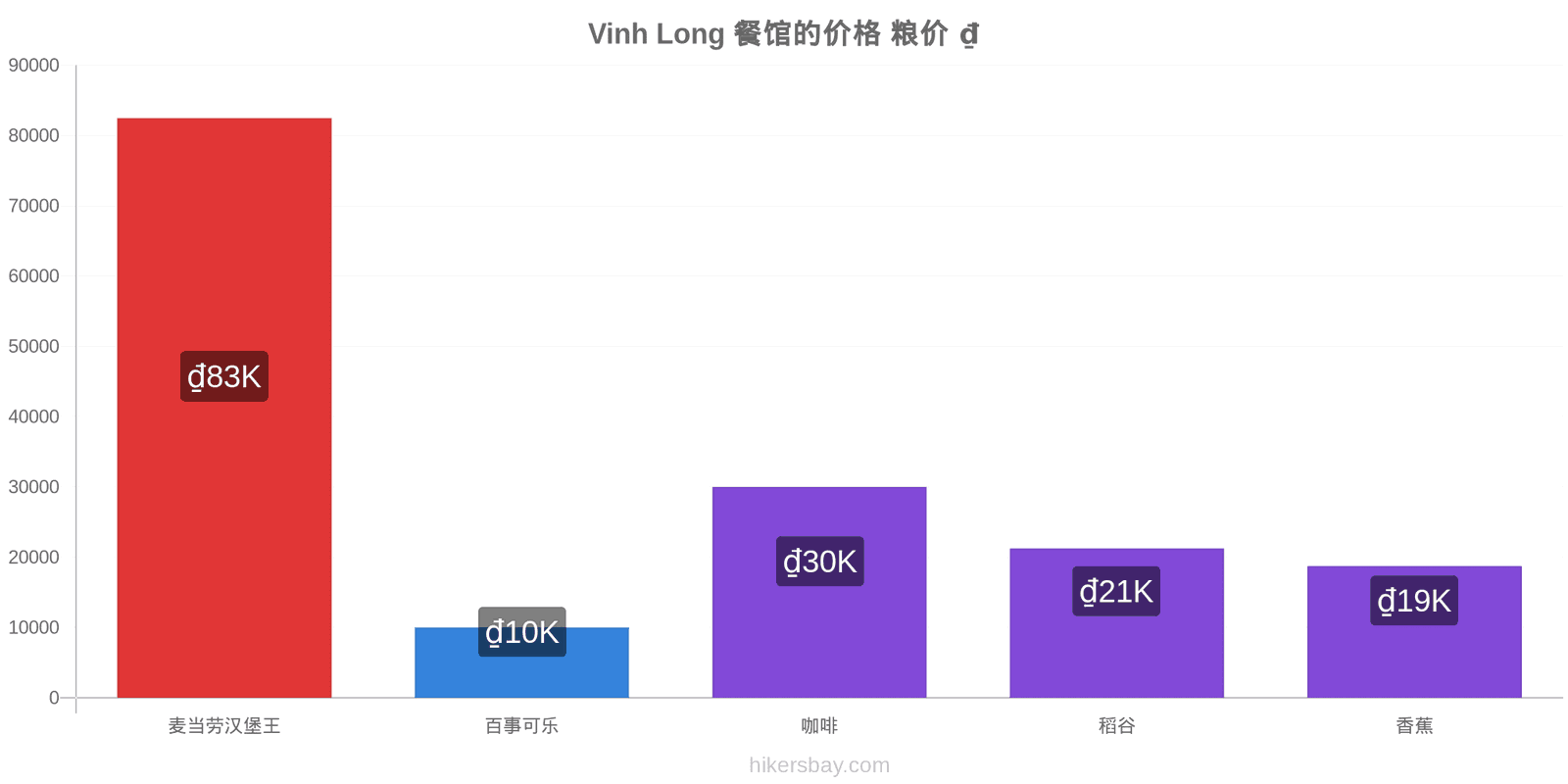 Vinh Long 价格变动 hikersbay.com