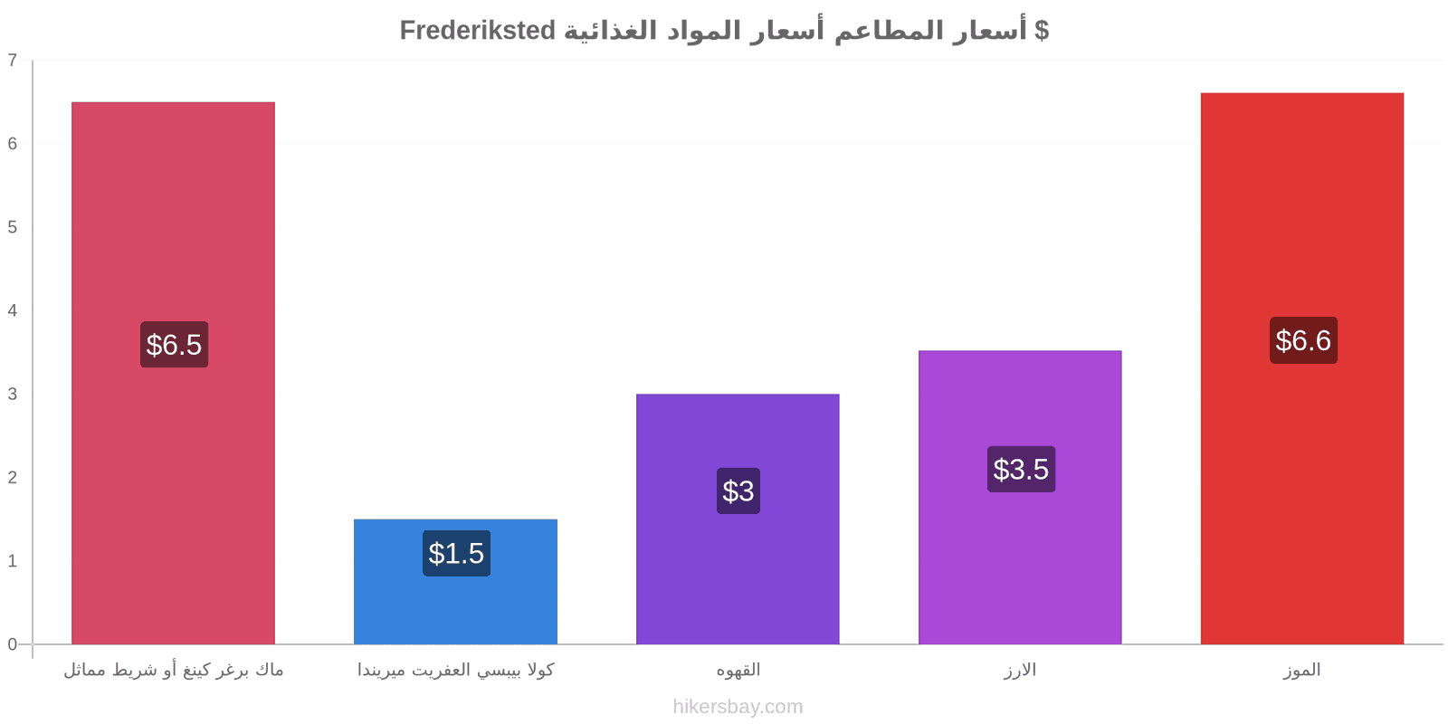 Frederiksted تغييرات الأسعار hikersbay.com