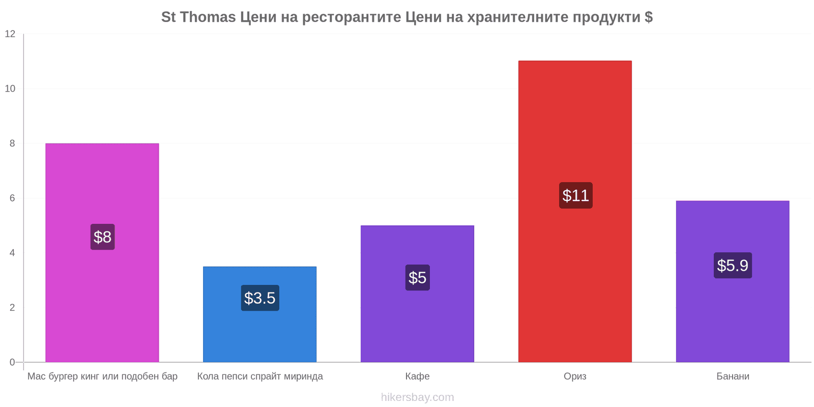 St Thomas промени в цените hikersbay.com