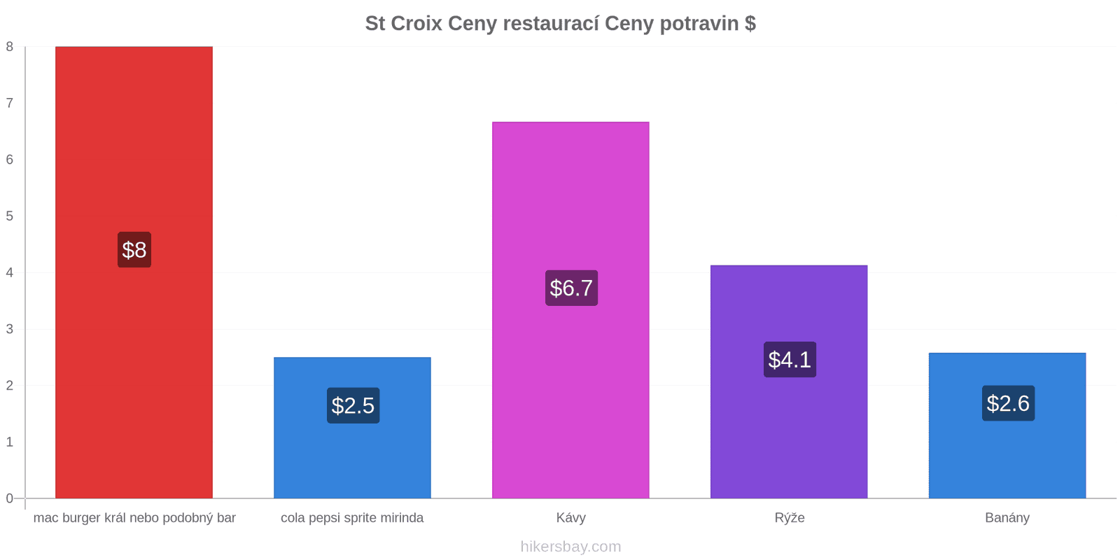 St Croix změny cen hikersbay.com