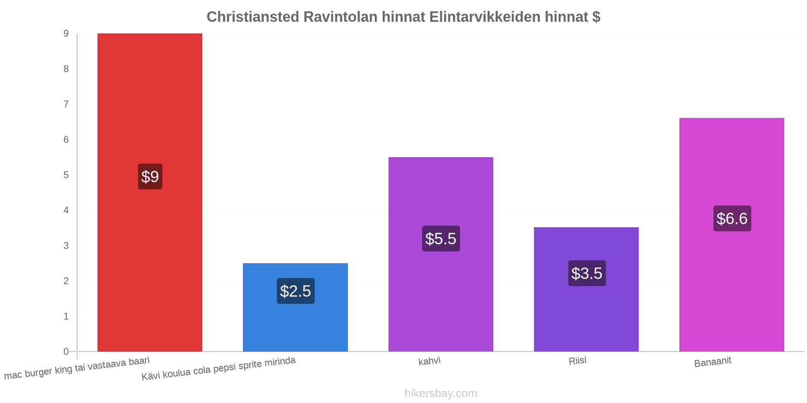 Christiansted hintojen muutokset hikersbay.com