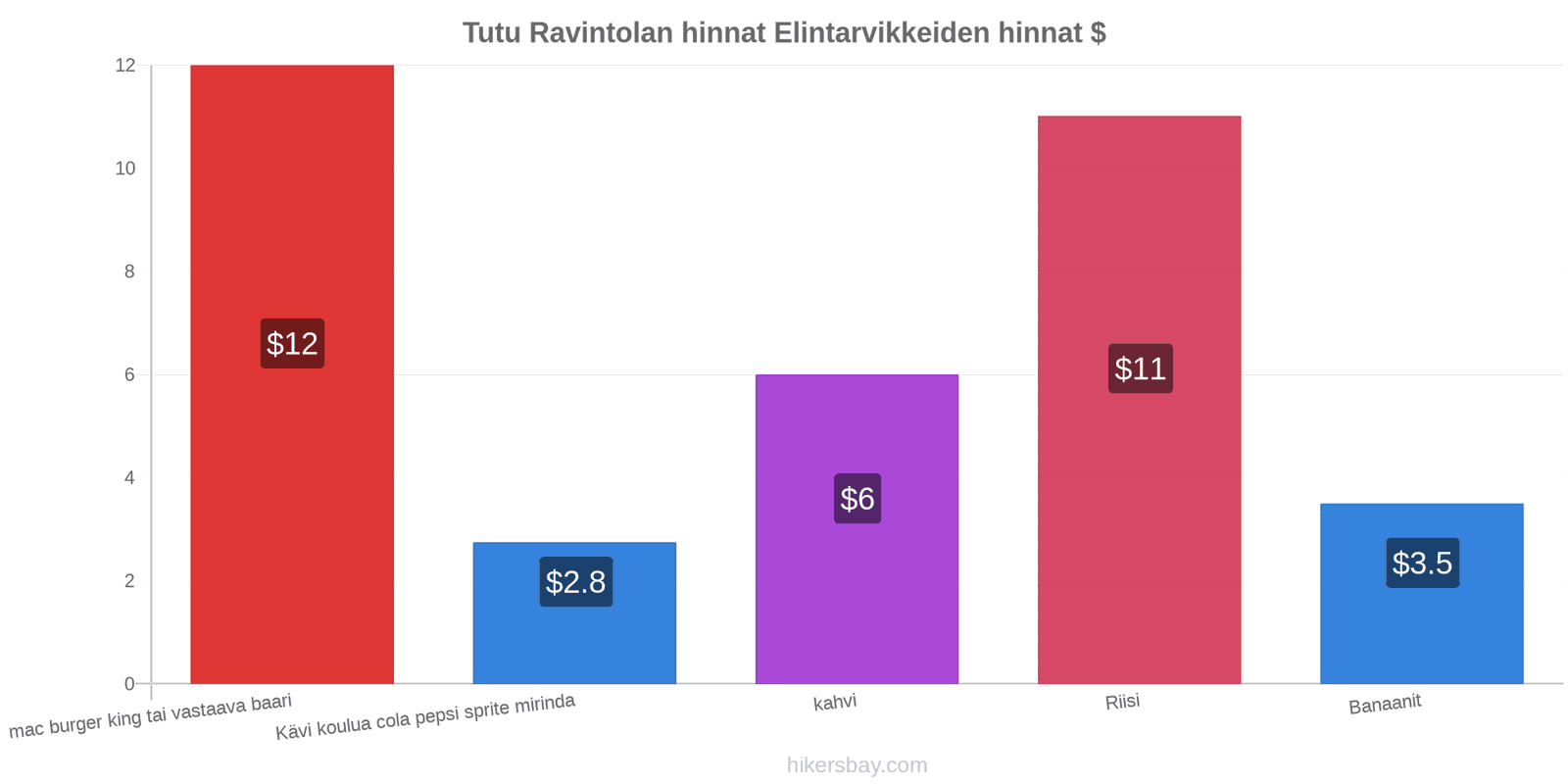 Tutu hintojen muutokset hikersbay.com