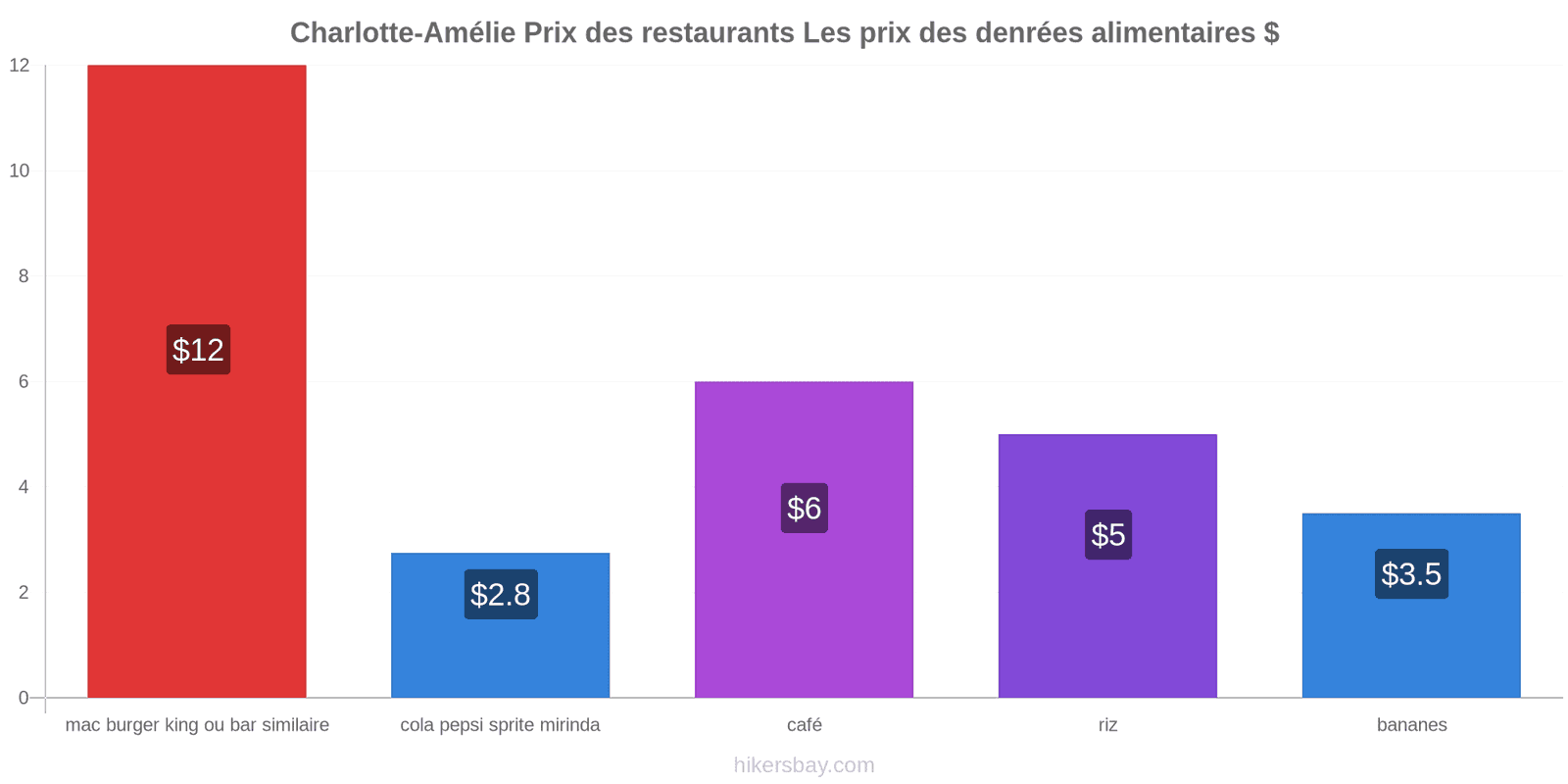 Charlotte-Amélie changements de prix hikersbay.com