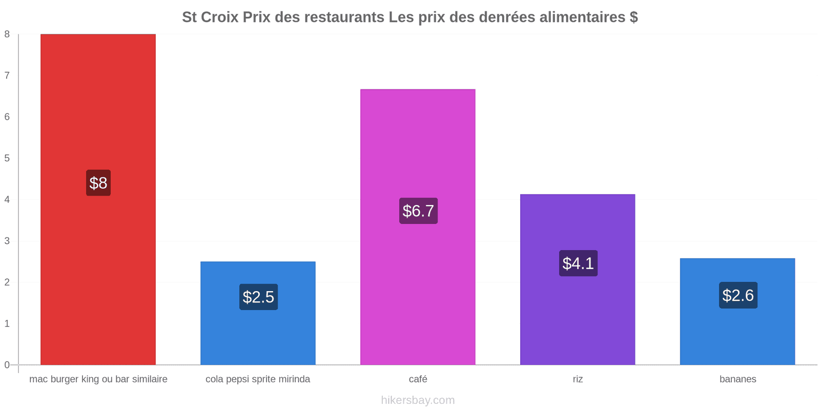 St Croix changements de prix hikersbay.com