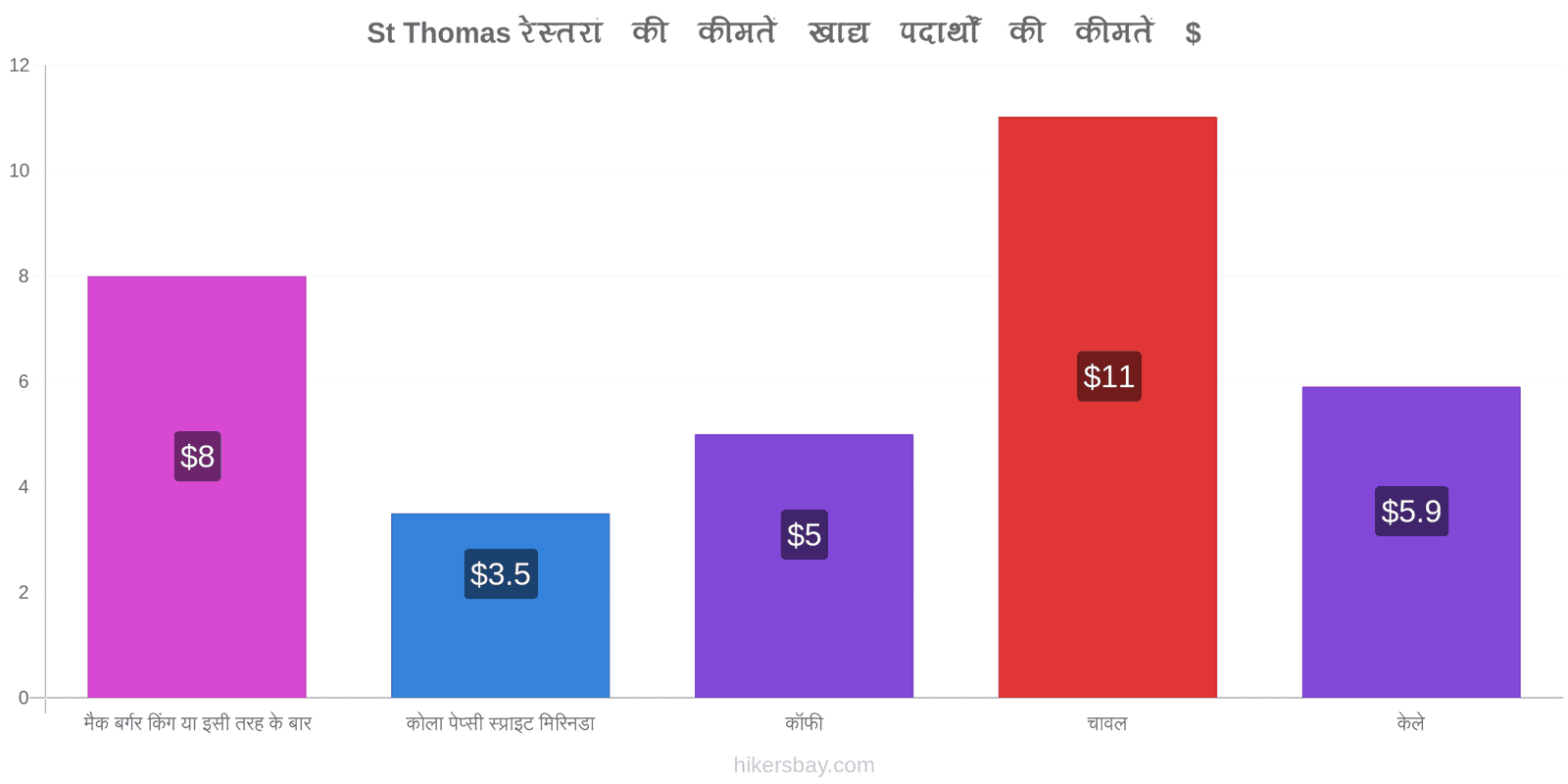 St Thomas मूल्य में परिवर्तन hikersbay.com