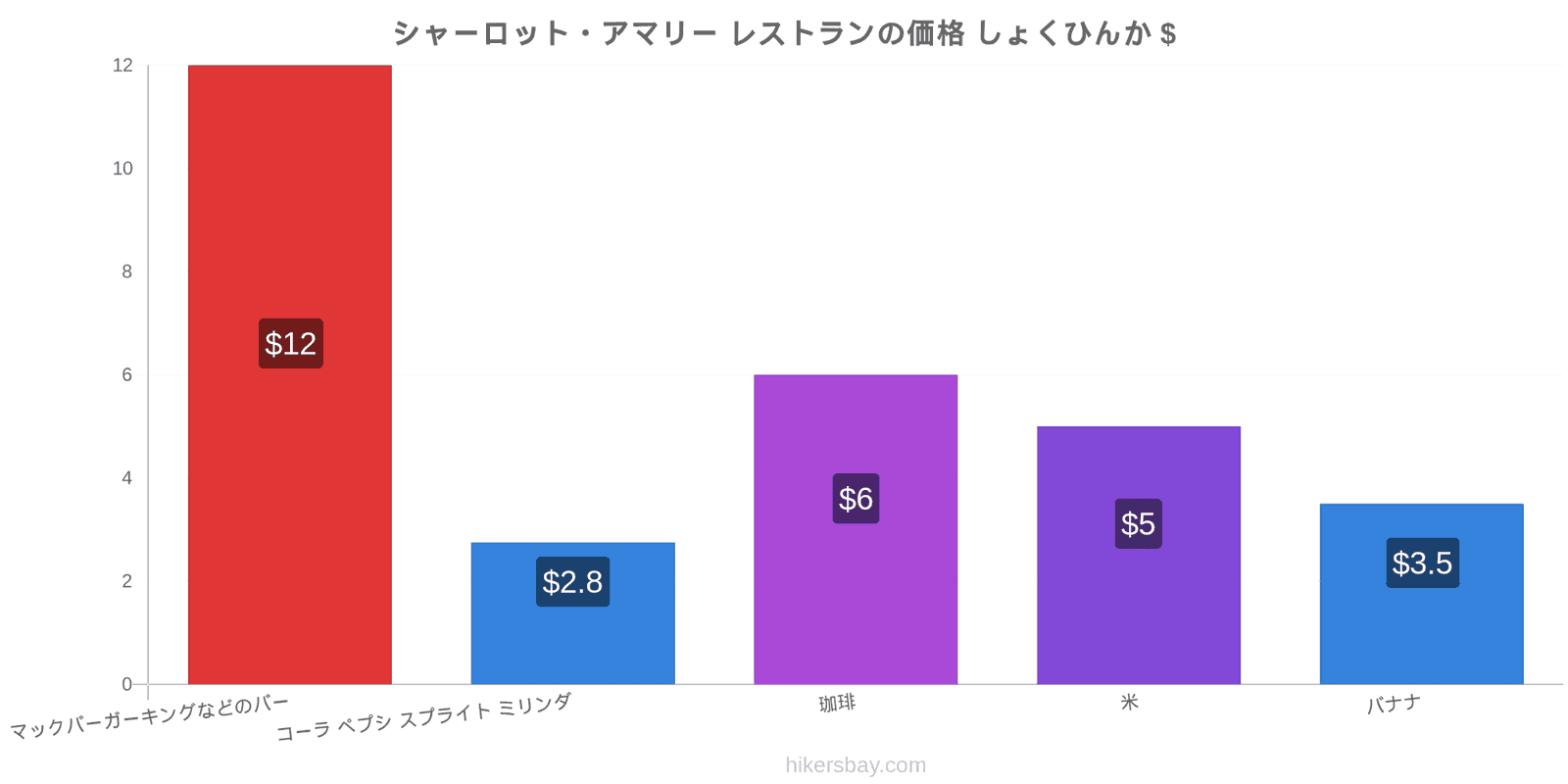 シャーロット・アマリー 価格の変更 hikersbay.com