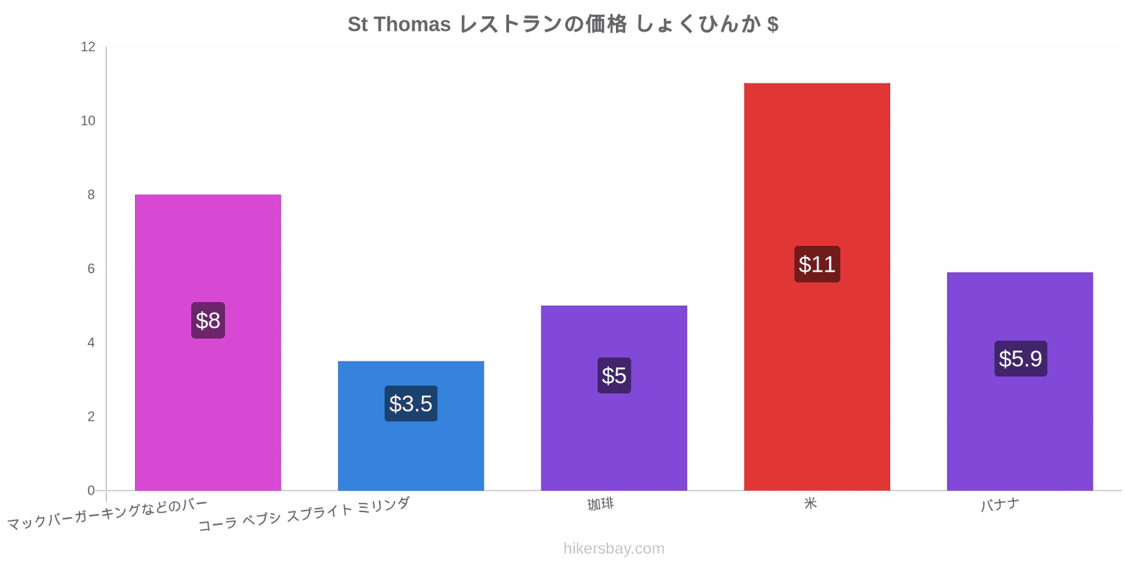 St Thomas 価格の変更 hikersbay.com