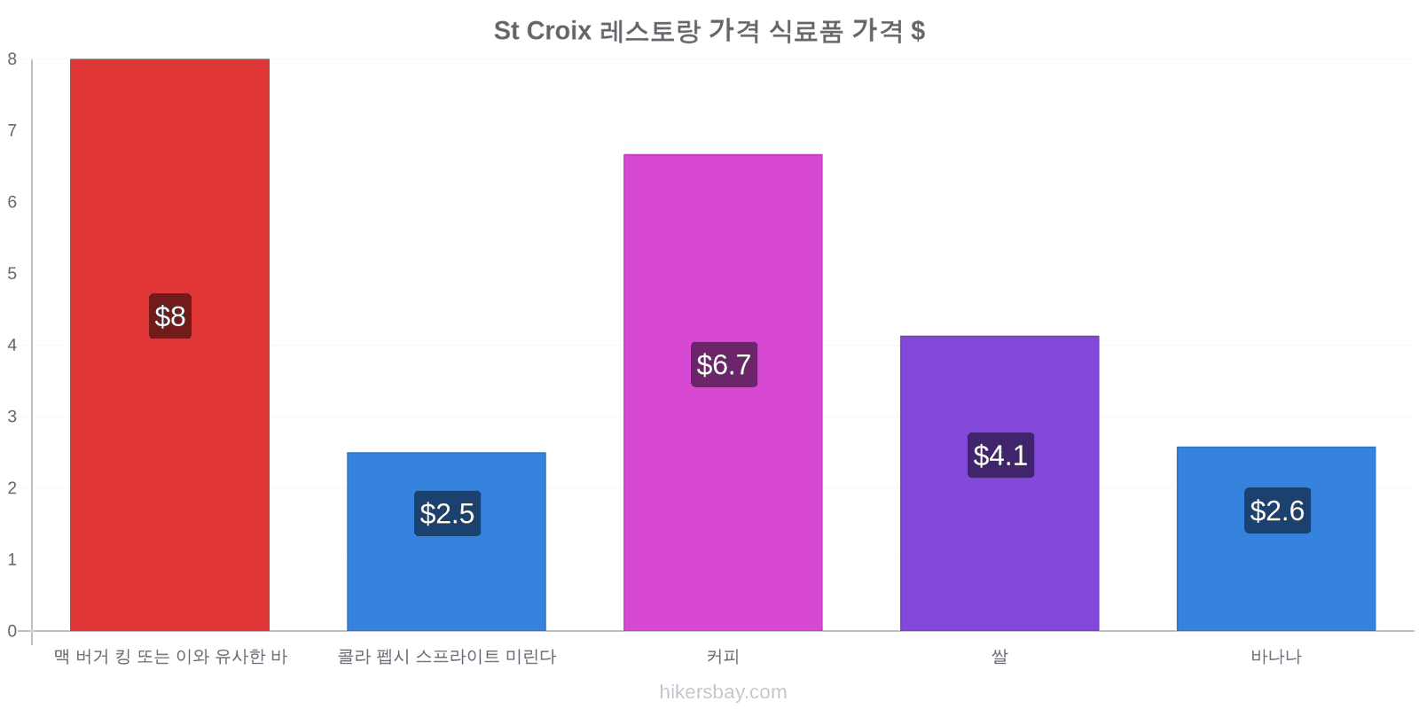 St Croix 가격 변동 hikersbay.com