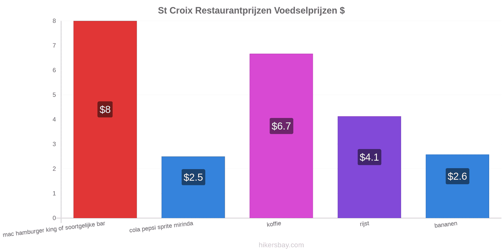 St Croix prijswijzigingen hikersbay.com