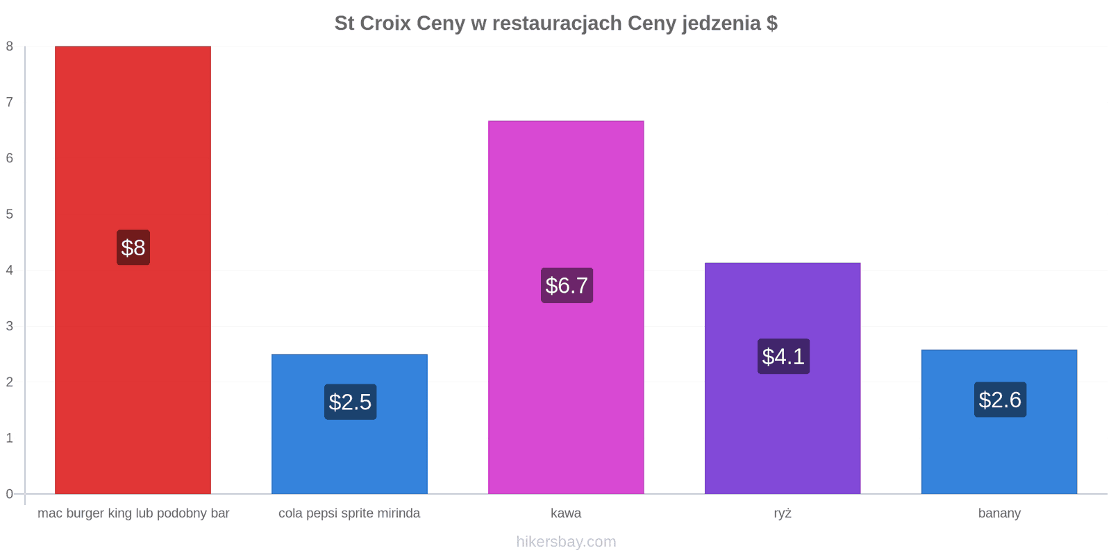 St Croix zmiany cen hikersbay.com