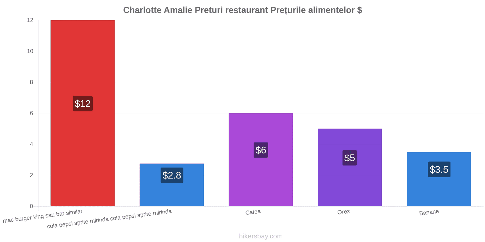 Charlotte Amalie schimbări de prețuri hikersbay.com