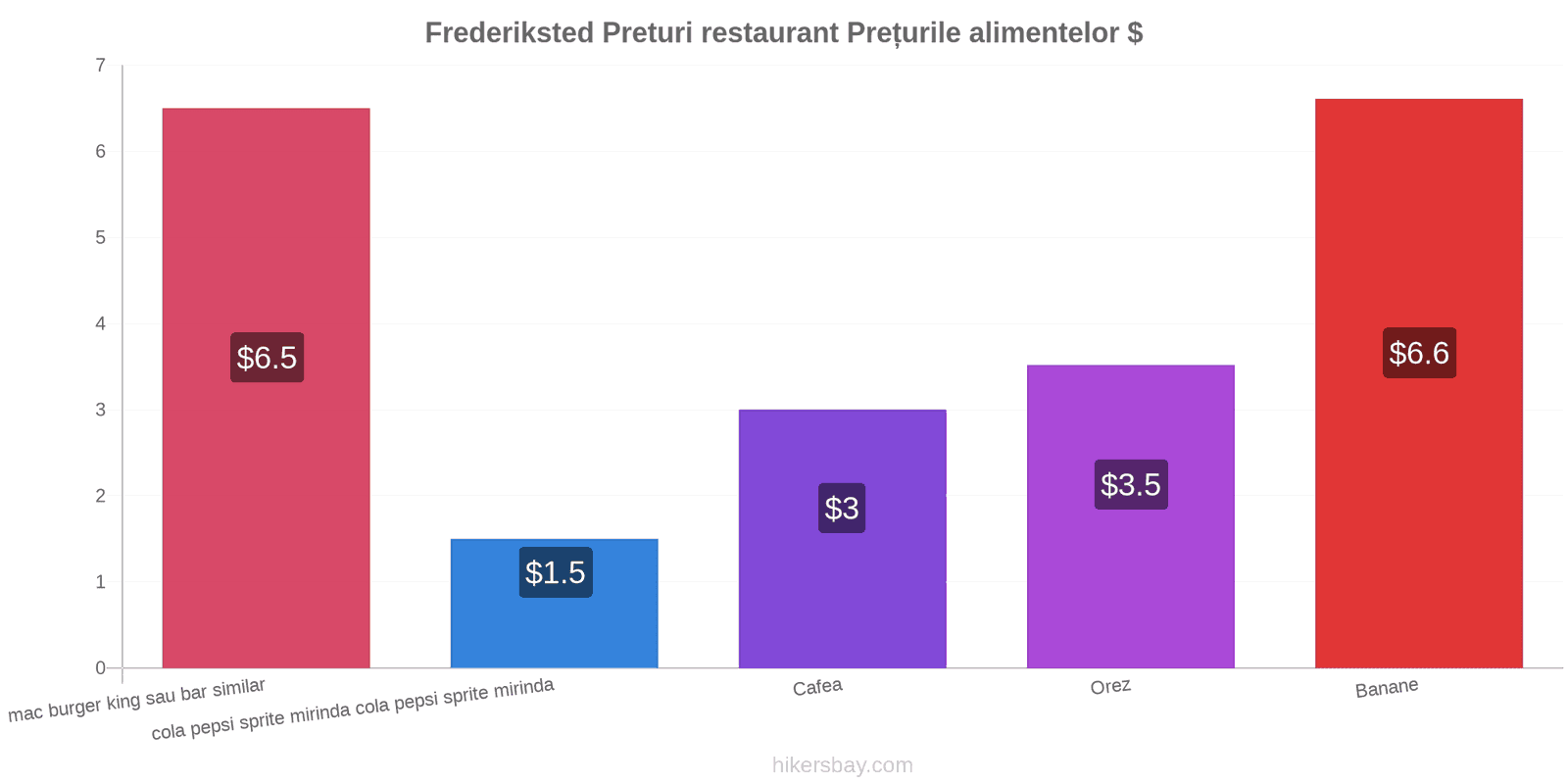 Frederiksted schimbări de prețuri hikersbay.com