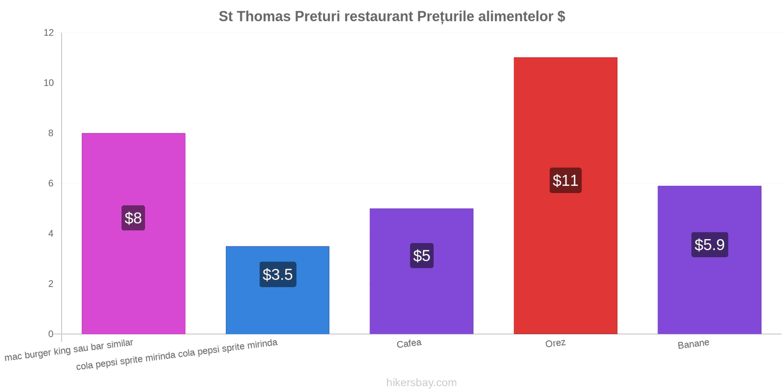 St Thomas schimbări de prețuri hikersbay.com