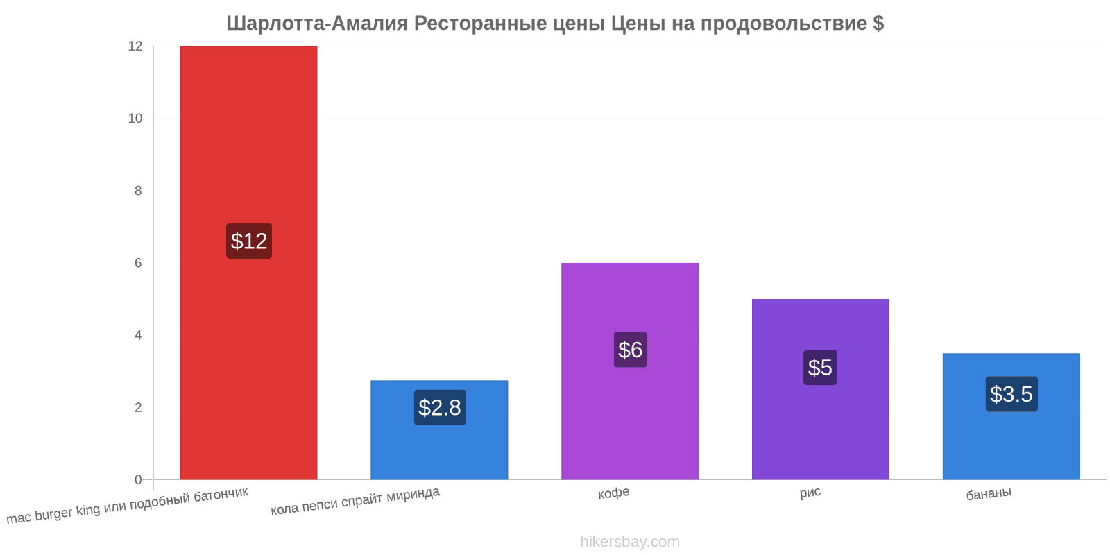 Шарлотта-Амалия изменения цен hikersbay.com