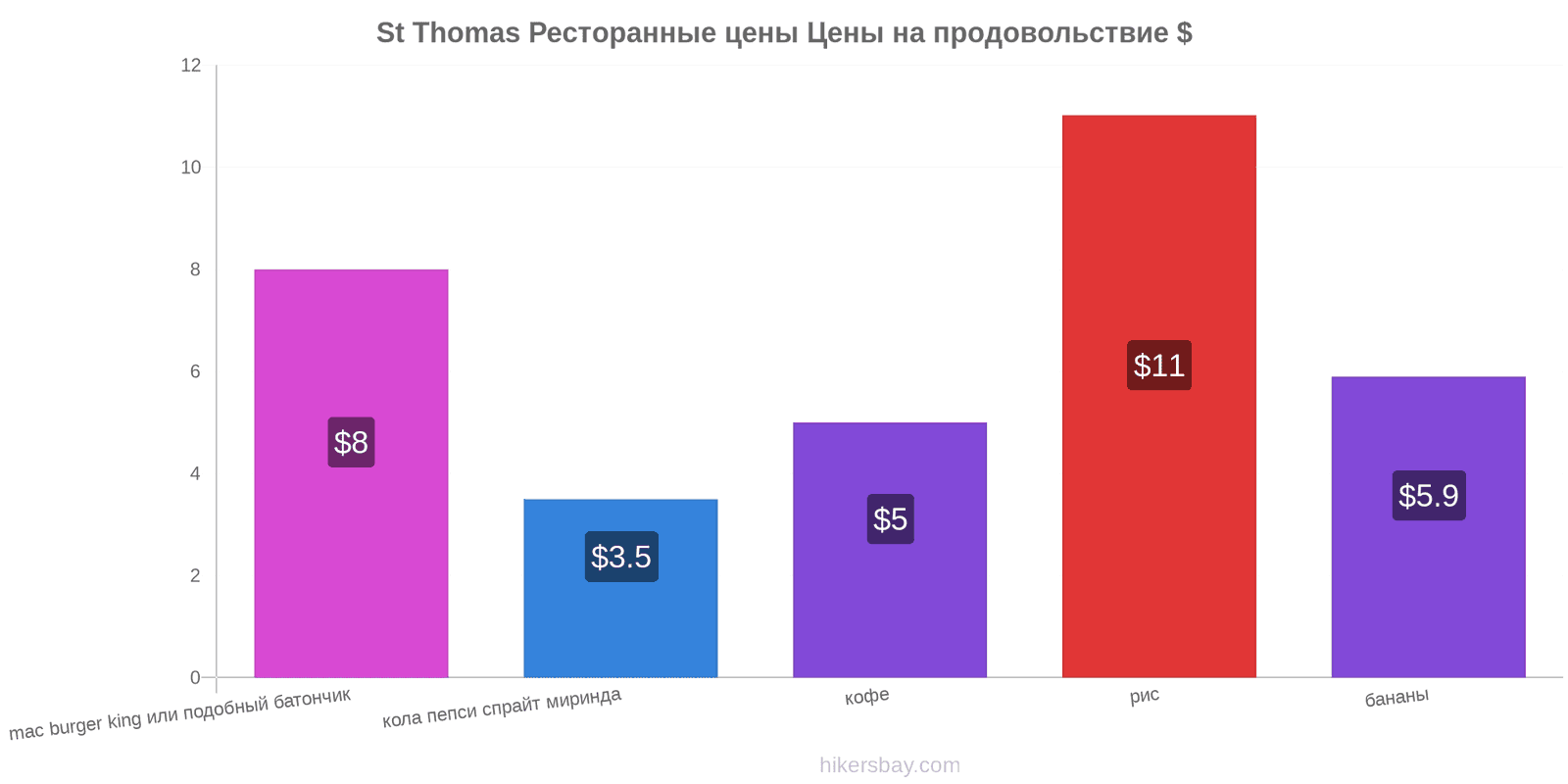 St Thomas изменения цен hikersbay.com